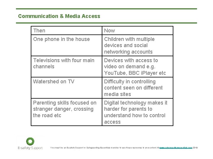 Communication & Media Access Then Now One phone in the house Children with multiple