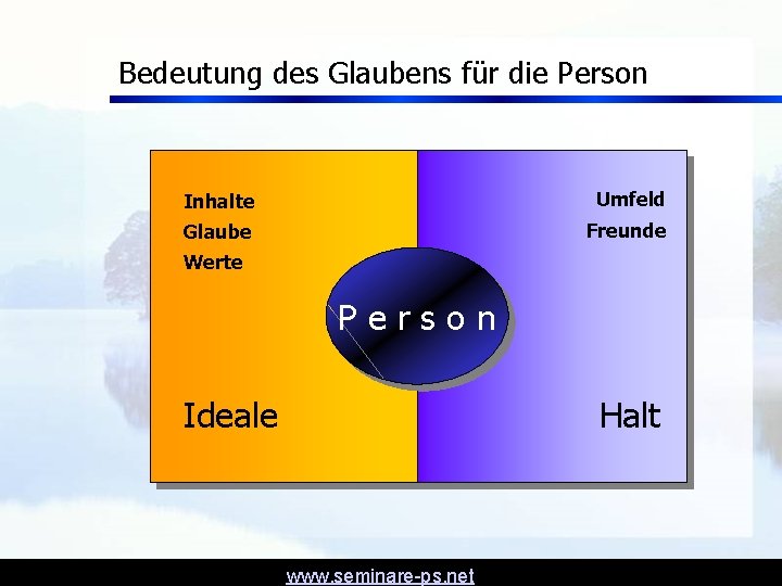 Bedeutung des Glaubens für die Person Inhalte Umfeld Glaube Freunde Werte Person Ideale Halt Bedeutung des Glaubens für die Person Inhalte Umfeld Glaube Freunde Werte Person Ideale Halt