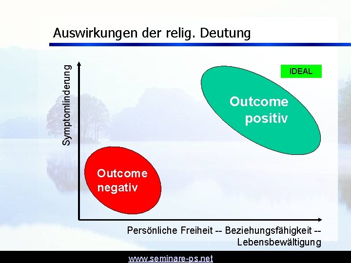 Symptomlinderung Auswirkungen der relig. Deutung IDEAL Outcome positiv Outcome negativ Persönliche Freiheit -- Beziehungsfähigkeit Symptomlinderung Auswirkungen der relig. Deutung IDEAL Outcome positiv Outcome negativ Persönliche Freiheit -- Beziehungsfähigkeit
