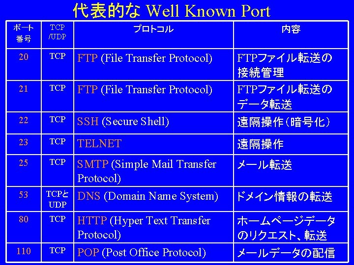 代表的な Well Known Port ポート 番号 TCP /UDP 20 TCP FTP (File Transfer Protocol)