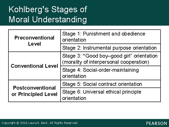 Kohlberg’s Stages of Moral Understanding Preconventional Level Conventional Level Stage 1: Punishment and obedience