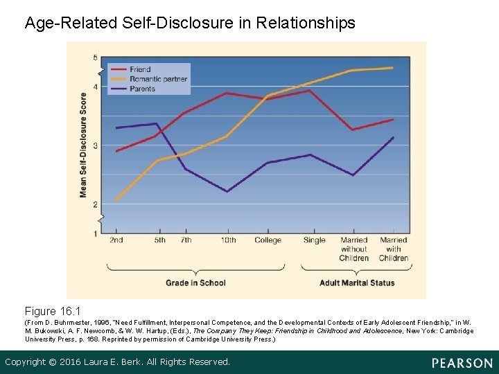 Age-Related Self-Disclosure in Relationships Figure 16. 1 (From D. Buhrmester, 1996, “Need Fulfillment, Interpersonal