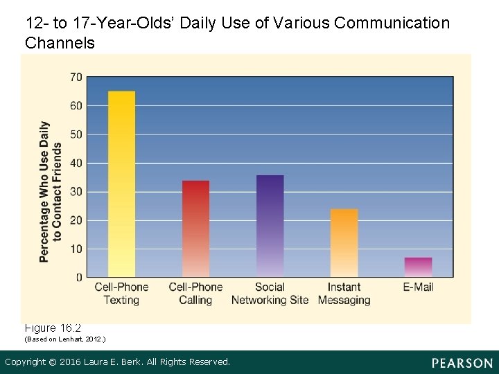 12 - to 17 -Year-Olds’ Daily Use of Various Communication Channels Figure 16. 2