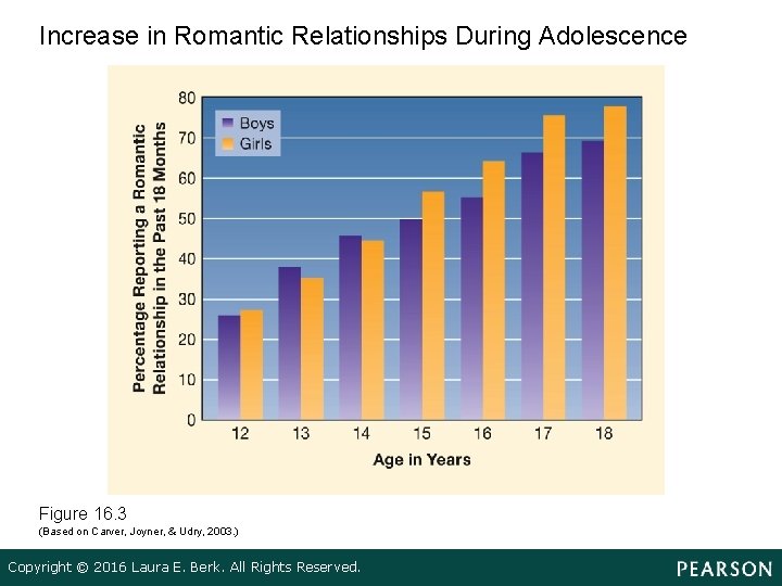 Increase in Romantic Relationships During Adolescence Figure 16. 3 (Based on Carver, Joyner, &