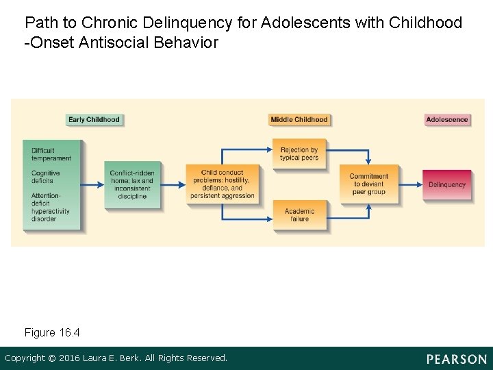 Path to Chronic Delinquency for Adolescents with Childhood -Onset Antisocial Behavior Figure 16. 4
