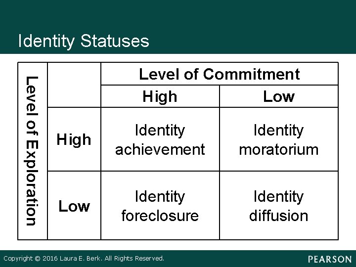 Identity Statuses Level of Exploration Level of Commitment High Low High Identity achievement Identity