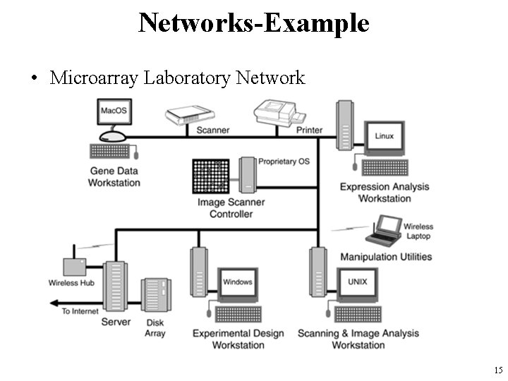 Networks-Example • Microarray Laboratory Network 15 