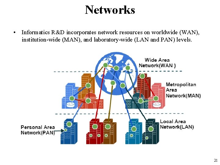 Networks • Informatics R&D incorporates network resources on worldwide (WAN), institution-wide (MAN), and laboratory-wide