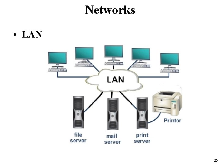 Networks • LAN 25 