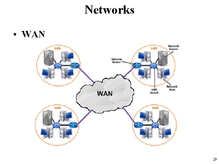 Networks • WAN 29 