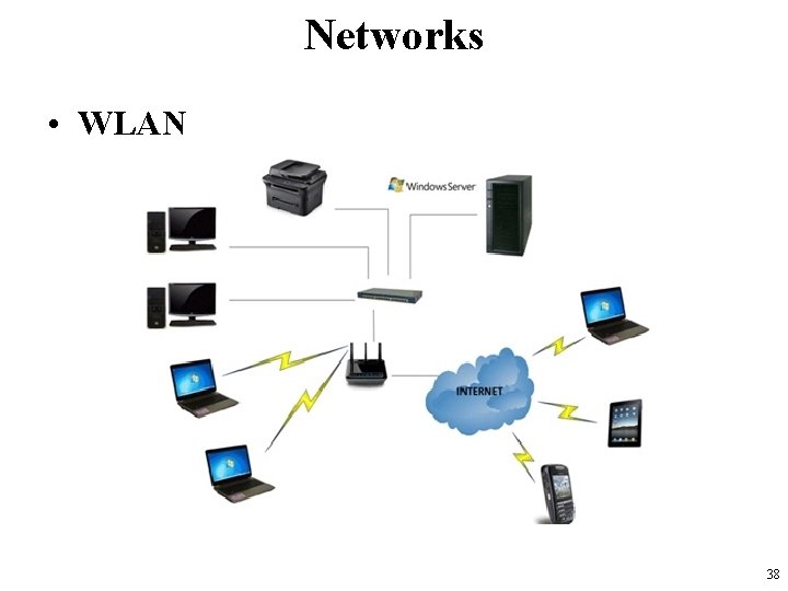 Networks • WLAN 38 