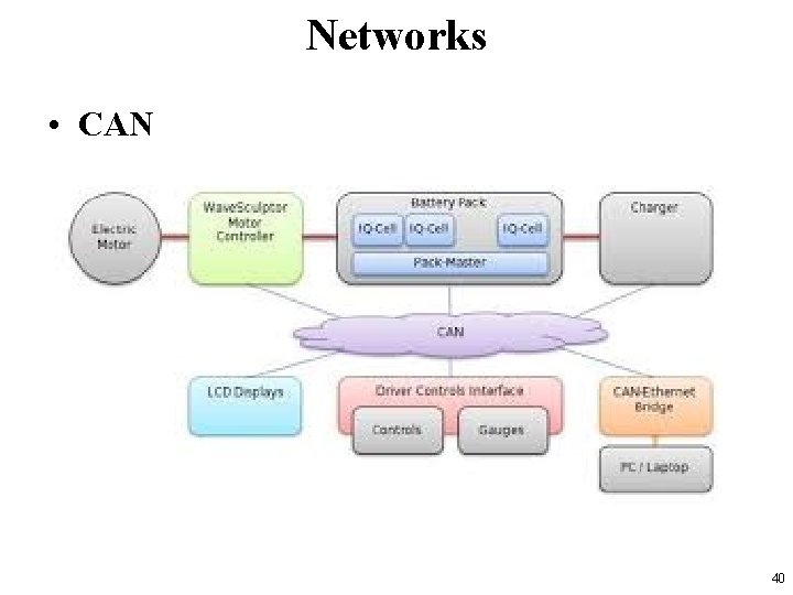 Networks • CAN 40 