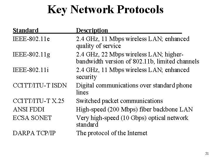Key Network Protocols Standard IEEE-802. 11 e IEEE-802. 11 g IEEE-802. 11 i CCITT/ITU-T