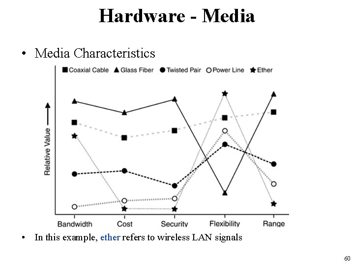Hardware - Media • Media Characteristics • In this example, ether refers to wireless