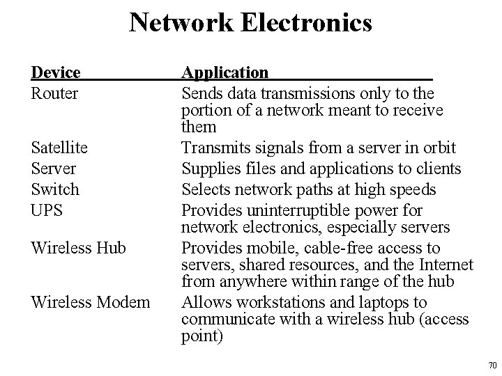 Network Electronics Device Router Satellite Server Switch UPS Wireless Hub Wireless Modem Application Sends