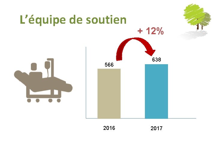 L’équipe de soutien 566 2016 + 12% 638 2017 
