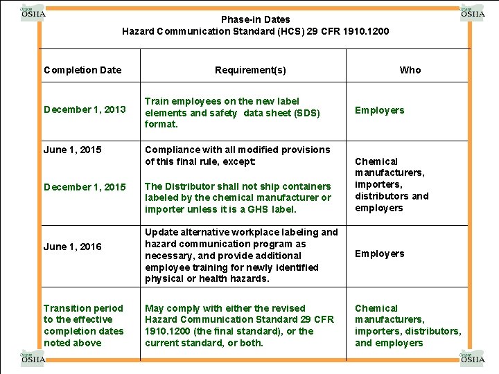 Phase-in Dates Hazard Communication Standard (HCS) 29 CFR 1910. 1200 Completion Date December 1,