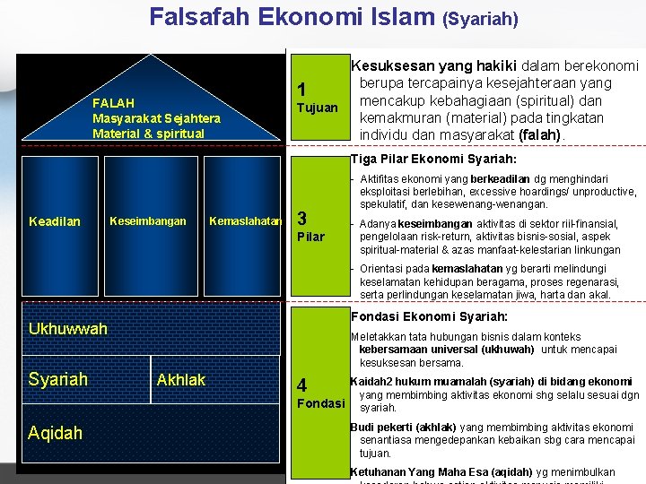 Falsafah Ekonomi Islam (Syariah) FALAH Masyarakat Sejahtera Material & spiritual Kesuksesan yang hakiki dalam