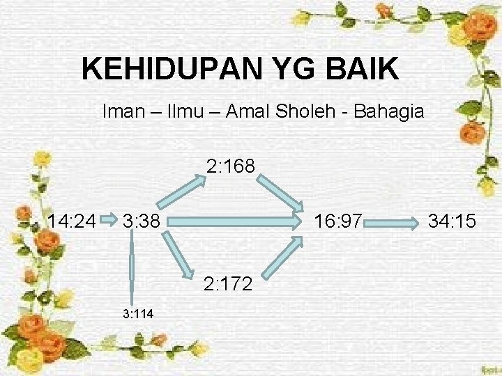 KEHIDUPAN YG BAIK Iman – Ilmu – Amal Sholeh - Bahagia 2: 168 14: