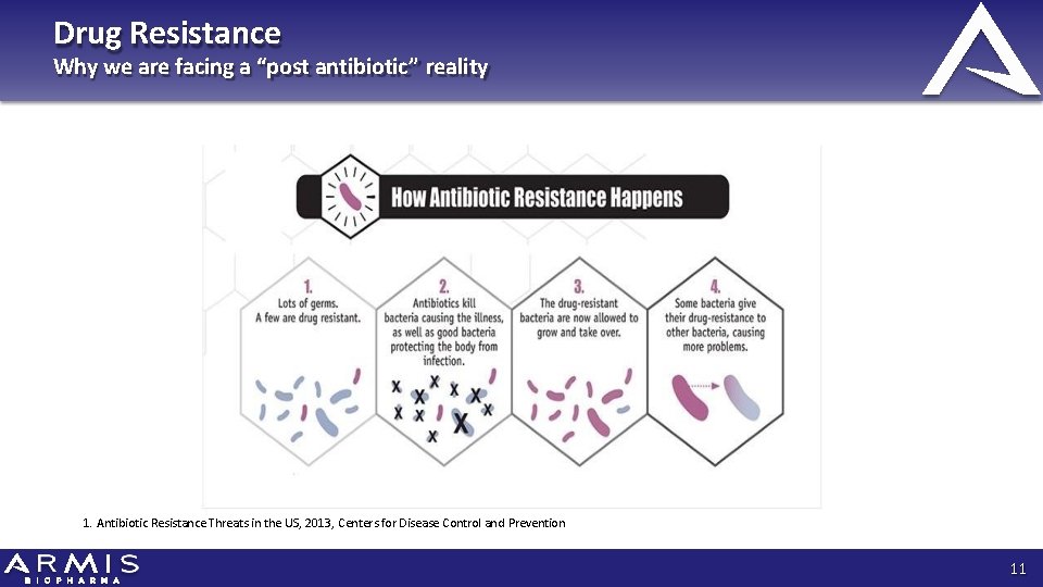 Drug Resistance Why we are facing a “post antibiotic” reality 1. Antibiotic Resistance Threats