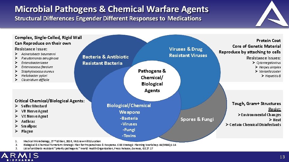 Microbial Pathogens & Chemical Warfare Agents Structural Differences Engender Different Responses to Medications Complex,