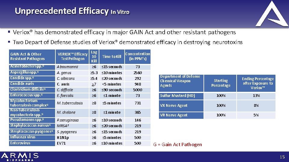 Unprecedented Efficacy In Vitro Veriox® has demonstrated efficacy in major GAIN Act and other