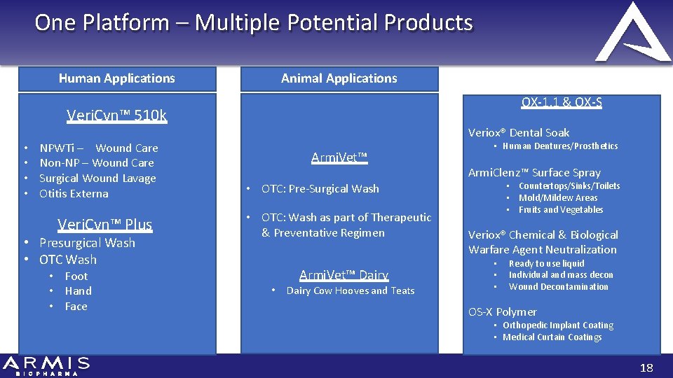 One Platform – Multiple Potential Products Human Applications Animal Applications OX‐ 1. 1 &