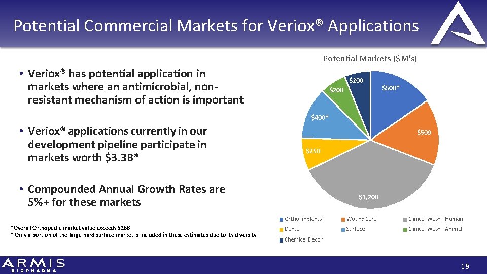 Potential Commercial Markets for Veriox® Applications Potential Markets ($M's) • Veriox® has potential application