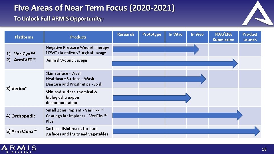 Five Areas of Near Term Focus (2020 -2021) To Unlock Full ARMIS Opportunity Platforms