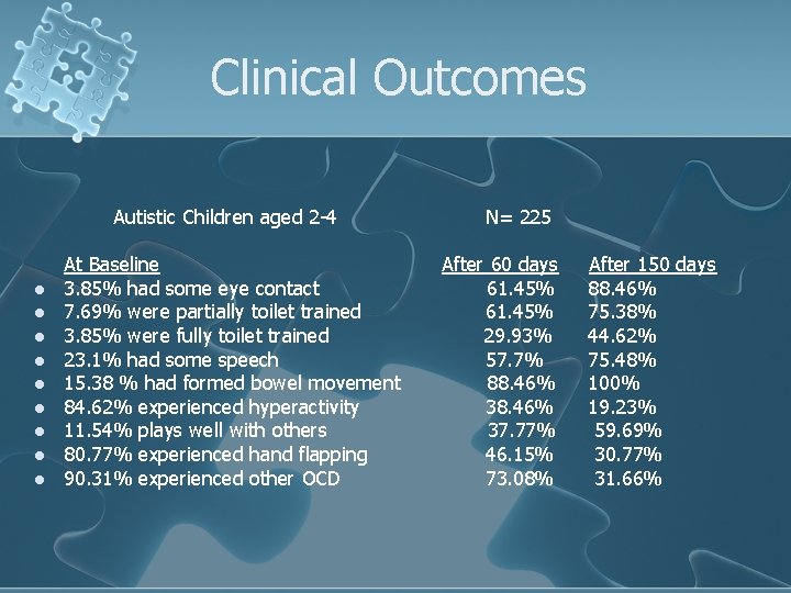 Clinical Outcomes Autistic Children aged 2 -4 N= 225 l l l l l
