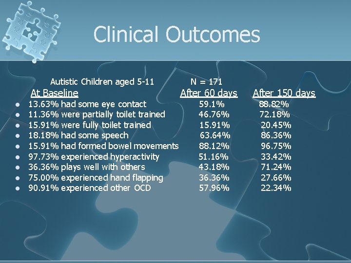 Clinical Outcomes Autistic Children aged 5 -11 At Baseline l l l l l