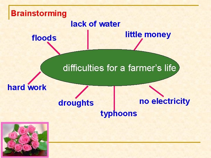Brainstorming lack of water little money floods difficulties for a farmer’s life hard work