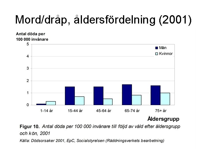 Mord/dråp, åldersfördelning (2001) 