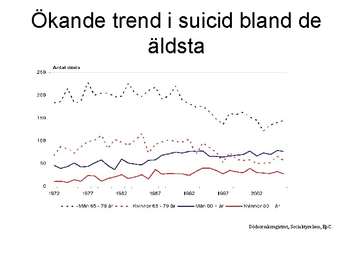 Ökande trend i suicid bland de äldsta Dödsorsaksregistret, Socialstyrelsen, Ep. C. 