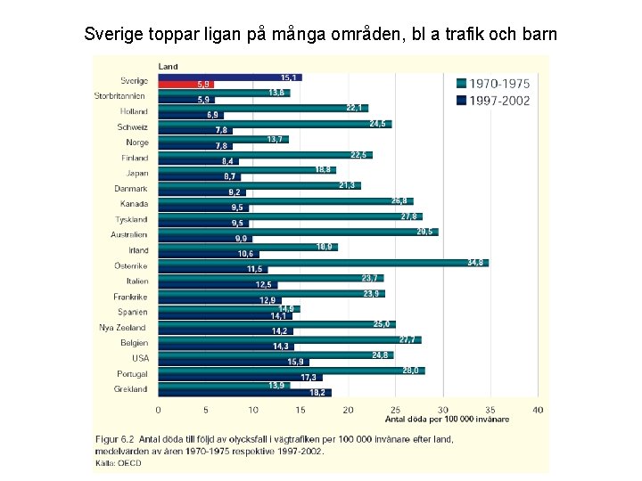 Sverige toppar ligan på många områden, bl a trafik och barn 