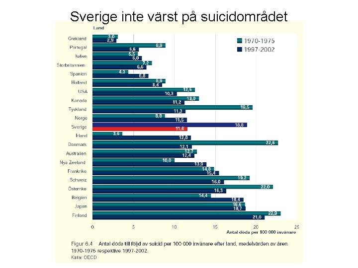 Sverige inte värst på suicidområdet 