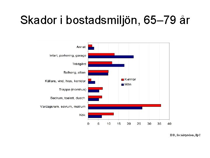 Skador i bostadsmiljön, 65– 79 år IDB, Socialstyrelsen, Ep. C 