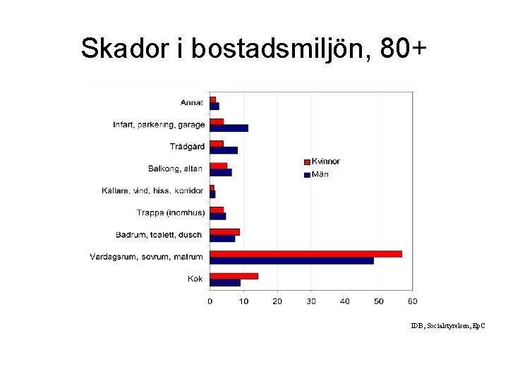 Skador i bostadsmiljön, 80+ IDB, Socialstyrelsen, Ep. C 