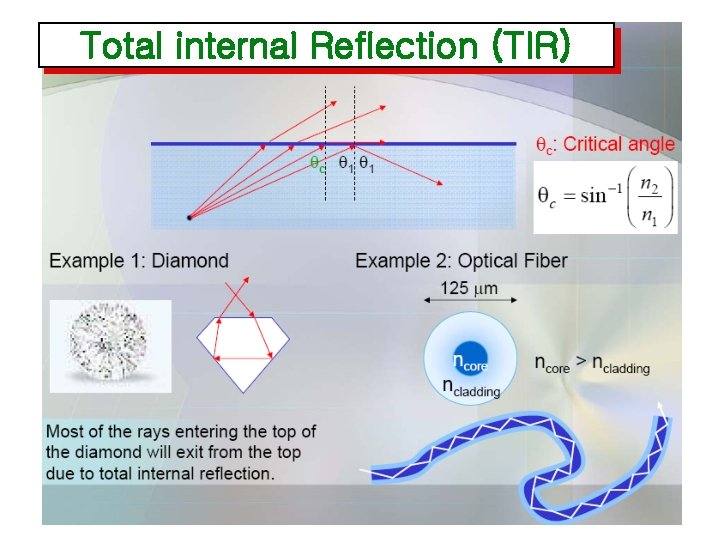 Total internal Reflection (TIR) 