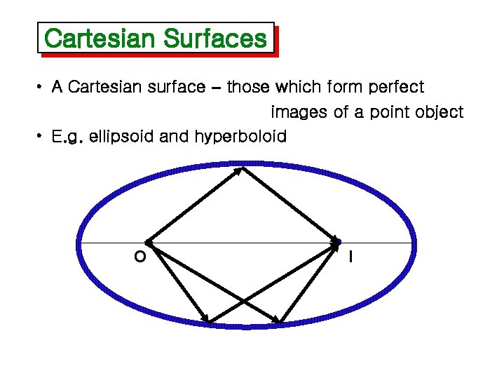 Cartesian Surfaces • A Cartesian surface – those which form perfect images of a