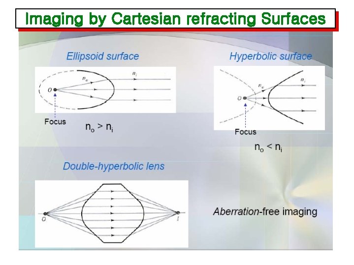 Imaging by Cartesian refracting Surfaces 