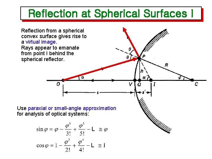 Reflection at Spherical Surfaces I Reflection from a spherical convex surface gives rise to