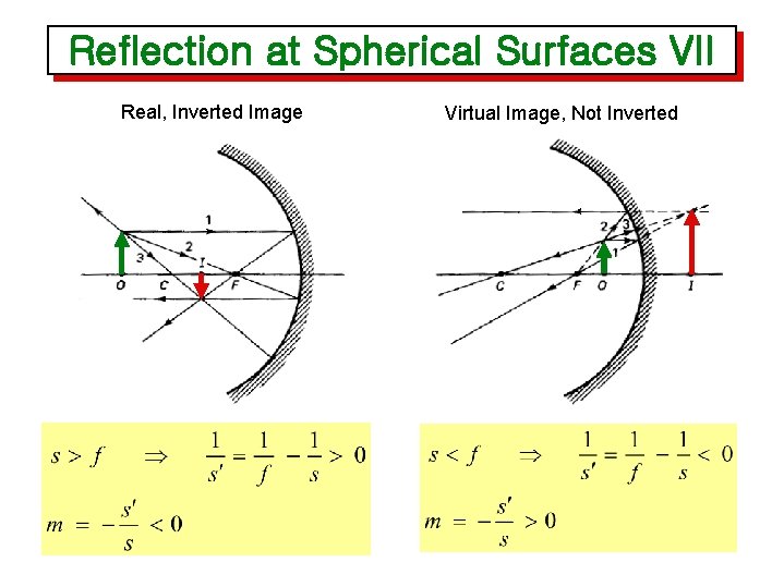 Reflection at Spherical Surfaces VII Real, Inverted Image Virtual Image, Not Inverted 