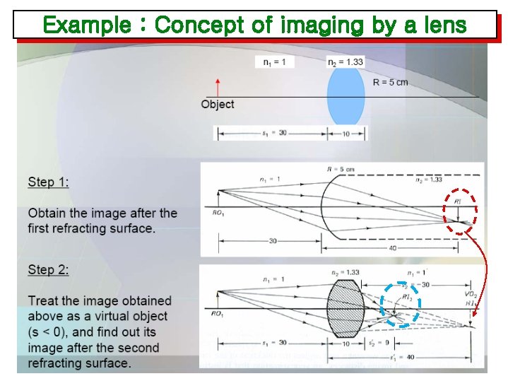 Example : Concept of imaging by a lens 