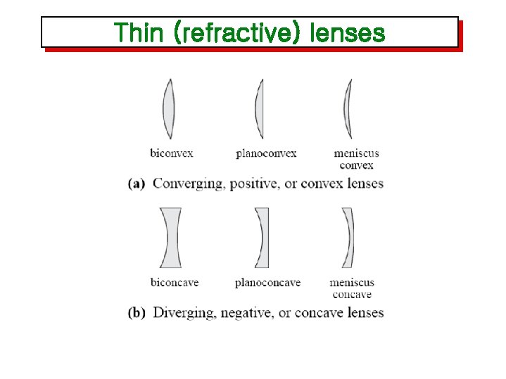 Thin (refractive) lenses 