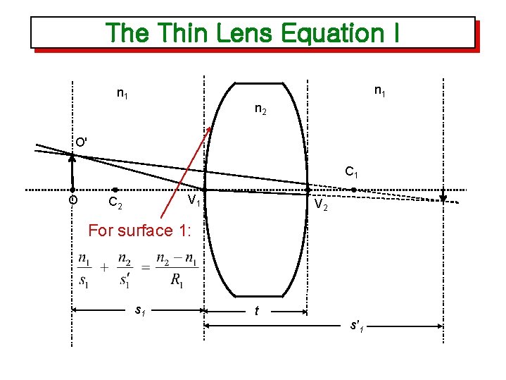 The Thin Lens Equation I n 1 n 2 O' C 1 O V