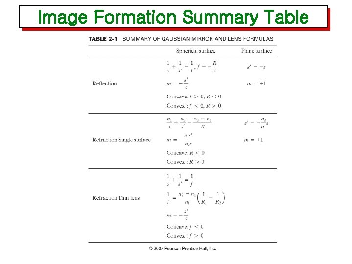 Image Formation Summary Table 