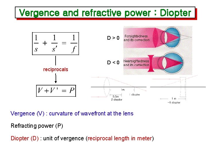 Vergence and refractive power : Diopter D>0 D<0 reciprocals Vergence (V) : curvature of