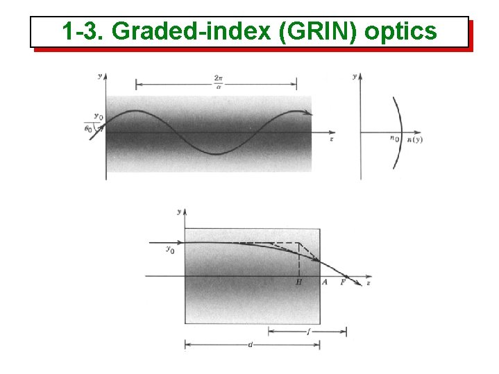 1 -3. Graded-index (GRIN) optics 