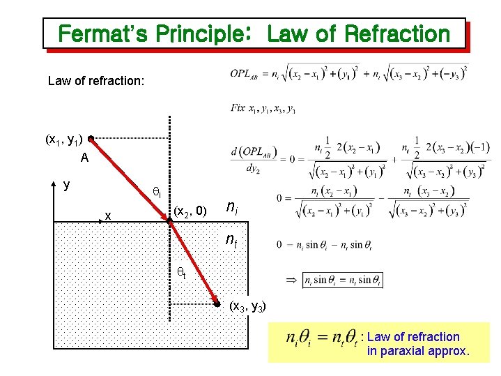 Fermat’s Principle: Law of Refraction Law of refraction: (x 1, y 1) A y